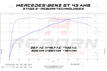 Mercedes GT AMG GT 4-door Coupe 43 AMG 367 л.с. 500 Нм