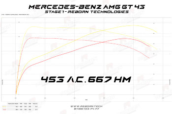 Mercedes GT AMG GT 4-door Coupe 43 AMG 367 л.с. 500 Нм