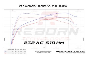 Hyundai SantaFe 2015> 2.2 CRDi 200 л.с. 440 Нм