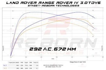 Land Rover Range Rover IV 3.0 TDV6 248 л.с. 600 Нм