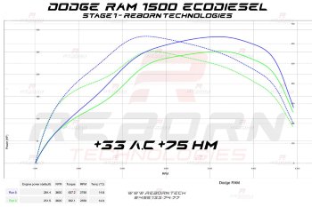 DODGE RAM IV (DS/DJ) 1500 ECODIESEL 240 л.с. 569 Нм
