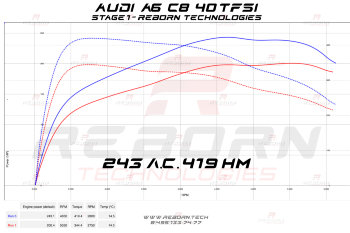 Audi A6 (C8) 40 TFSI (2.0T) 190 л.с. 320 Нм