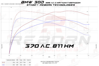 BMW X3 G01 30d 286 л.с. 650 Нм