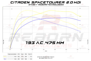 Citroen SpaceTourer 2019> 2.0 BlueHDI 150 л.с. 370 Нм