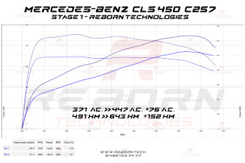 Mercedes CLS 450 (3.0T) 367 л.с. 500 Нм